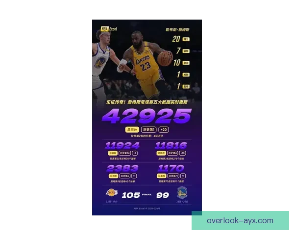 NBA最新战报湖人逆转勇士詹姆斯砍下三双创纪录七连胜重返榜首